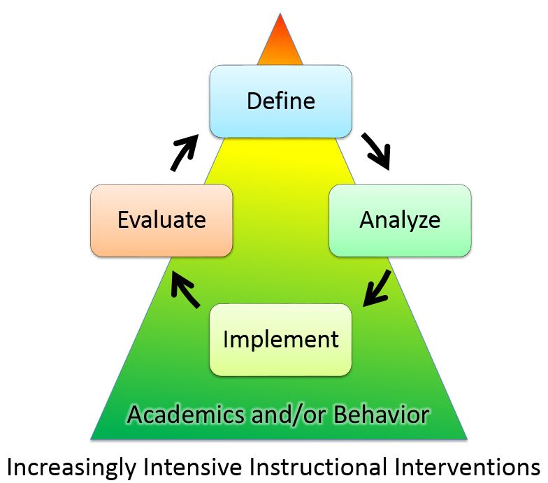 MTSS 4 step problem solving 01.JPG